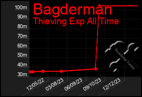 Total Graph of Bagderman