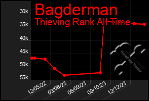 Total Graph of Bagderman