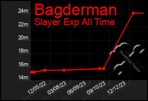 Total Graph of Bagderman