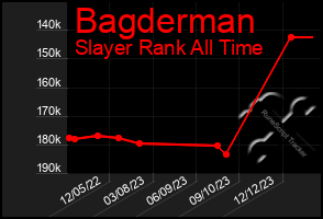 Total Graph of Bagderman