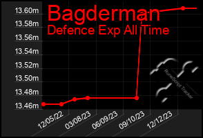 Total Graph of Bagderman