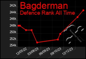 Total Graph of Bagderman