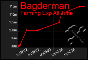 Total Graph of Bagderman