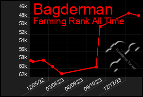 Total Graph of Bagderman