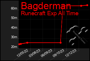 Total Graph of Bagderman