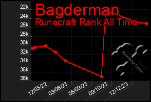 Total Graph of Bagderman