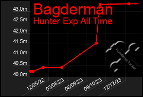 Total Graph of Bagderman