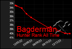 Total Graph of Bagderman