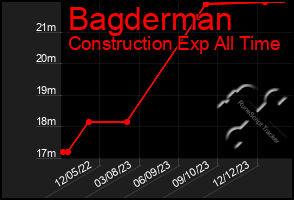 Total Graph of Bagderman