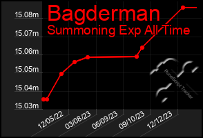 Total Graph of Bagderman