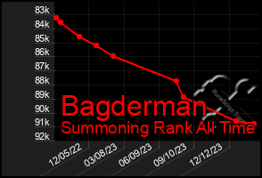 Total Graph of Bagderman