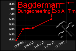 Total Graph of Bagderman