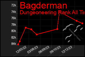 Total Graph of Bagderman