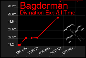 Total Graph of Bagderman