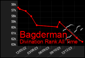 Total Graph of Bagderman