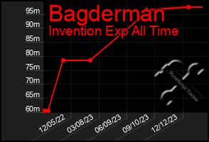 Total Graph of Bagderman