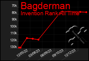 Total Graph of Bagderman