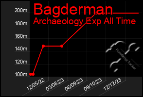 Total Graph of Bagderman