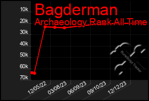 Total Graph of Bagderman