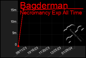 Total Graph of Bagderman