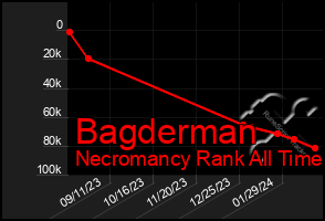 Total Graph of Bagderman