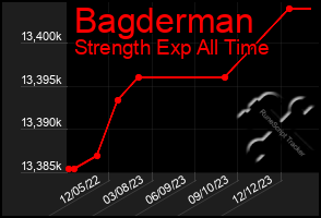 Total Graph of Bagderman