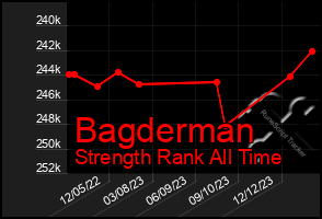 Total Graph of Bagderman