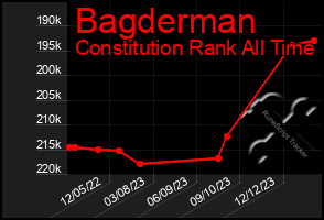 Total Graph of Bagderman