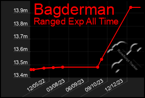 Total Graph of Bagderman