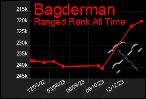 Total Graph of Bagderman