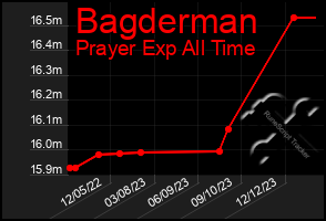 Total Graph of Bagderman