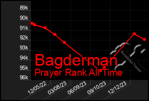 Total Graph of Bagderman