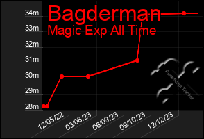 Total Graph of Bagderman