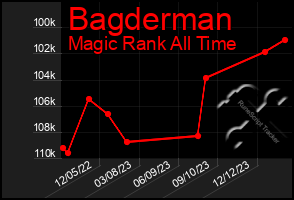 Total Graph of Bagderman