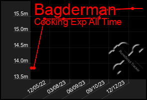 Total Graph of Bagderman