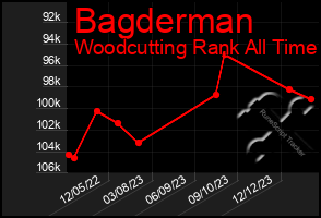 Total Graph of Bagderman