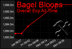 Total Graph of Bagel Bloops