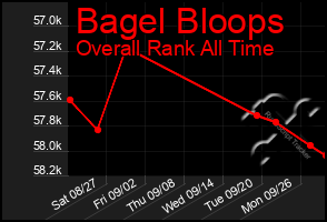 Total Graph of Bagel Bloops