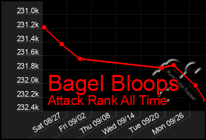 Total Graph of Bagel Bloops