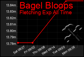 Total Graph of Bagel Bloops