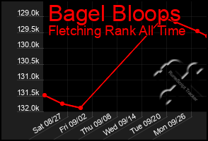 Total Graph of Bagel Bloops