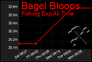 Total Graph of Bagel Bloops