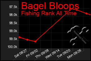 Total Graph of Bagel Bloops