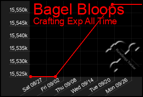 Total Graph of Bagel Bloops