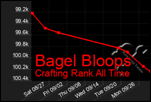 Total Graph of Bagel Bloops