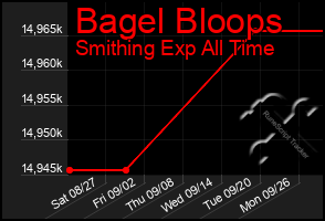 Total Graph of Bagel Bloops