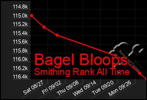 Total Graph of Bagel Bloops