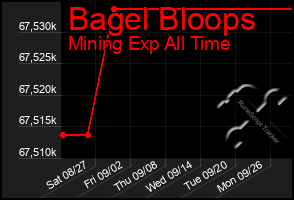 Total Graph of Bagel Bloops