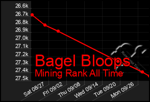 Total Graph of Bagel Bloops