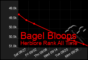 Total Graph of Bagel Bloops